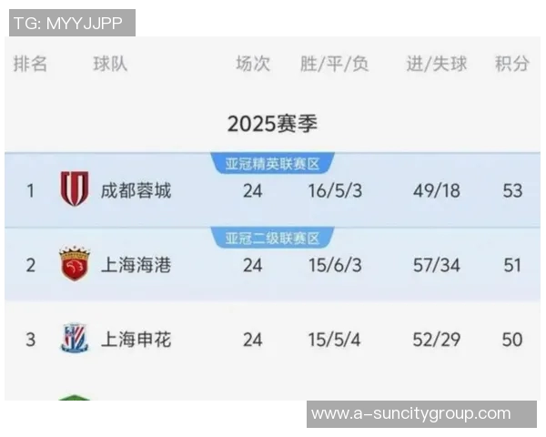 亚冠E组积分榜更新国安三战仅获两分仍居垫底位置